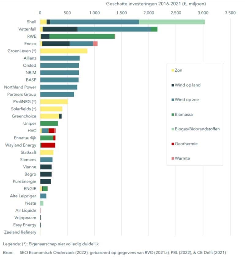 Investment analysis energy transition