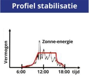 Profielstabilisatie